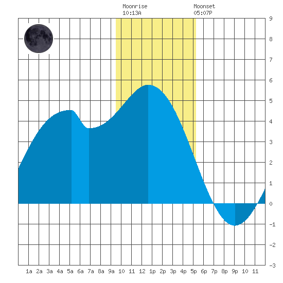 West Herbert Island tide chart for Sunday, January 2, 2022