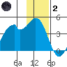 West Herbert Island tide chart for Sunday, January 2, 2022