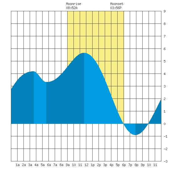 West Herbert Island tide chart for Sunday, January 30, 2022
