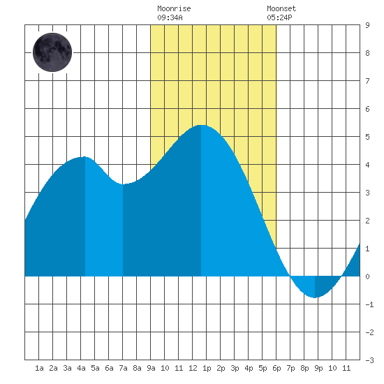 West Herbert Island tide chart for Monday, January 31, 2022
