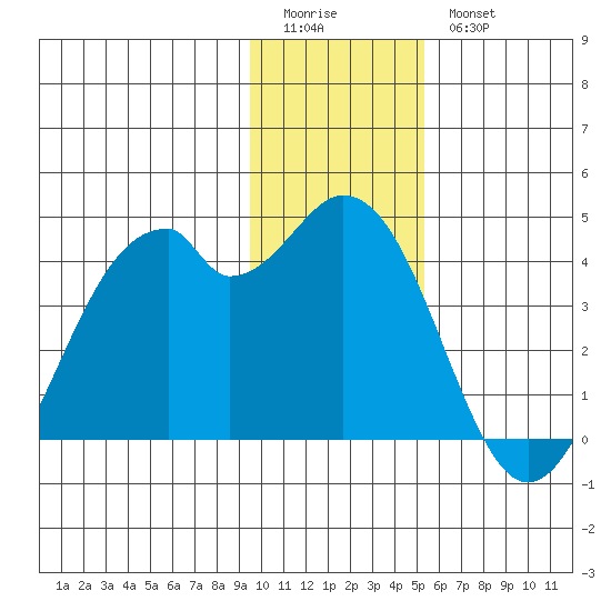 West Herbert Island tide chart for Monday, January 3, 2022
