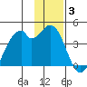 West Herbert Island tide chart for Monday, January 3, 2022