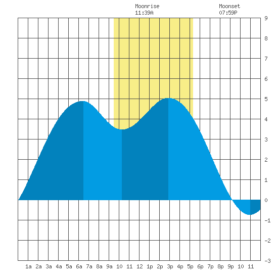West Herbert Island tide chart for Tuesday, January 4, 2022