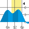 West Herbert Island tide chart for Tuesday, January 4, 2022