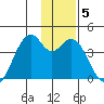 West Herbert Island tide chart for Wednesday, January 5, 2022