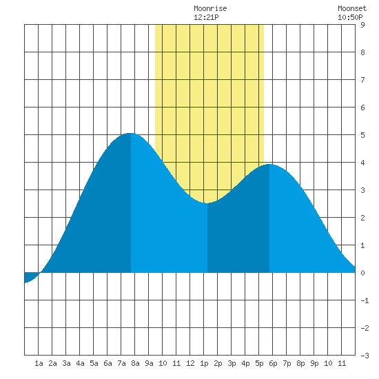 West Herbert Island tide chart for Thursday, January 6, 2022