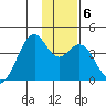 West Herbert Island tide chart for Thursday, January 6, 2022