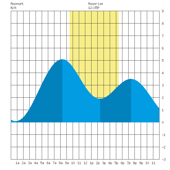 West Herbert Island tide chart for Friday, January 7, 2022