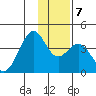 West Herbert Island tide chart for Friday, January 7, 2022