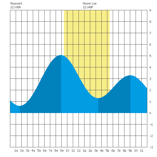 West Herbert Island tide chart for Saturday, January 8, 2022