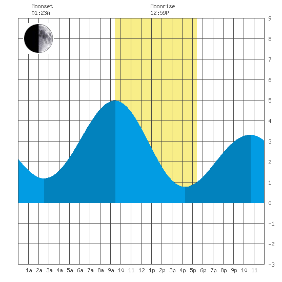 West Herbert Island tide chart for Sunday, January 9, 2022