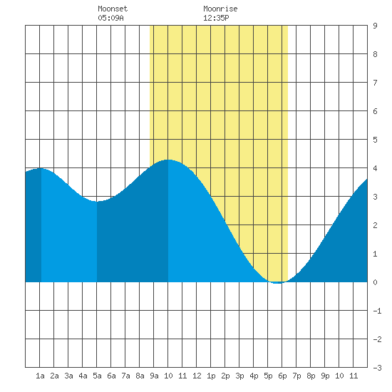 West Herbert Island tide chart for Thursday, February 10, 2022
