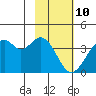 West Herbert Island tide chart for Thursday, February 10, 2022
