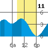 West Herbert Island tide chart for Friday, February 11, 2022