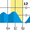 West Herbert Island tide chart for Saturday, February 12, 2022