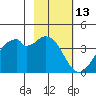 West Herbert Island tide chart for Sunday, February 13, 2022