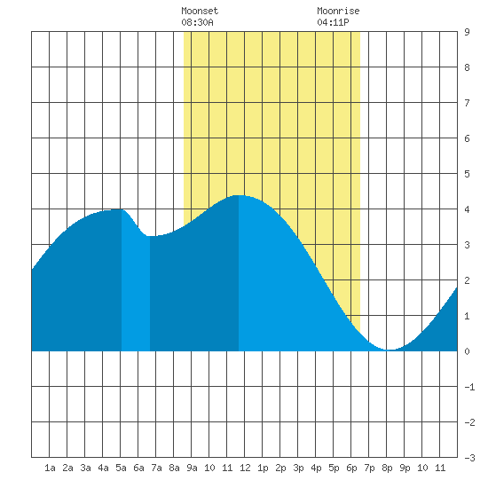 West Herbert Island tide chart for Monday, February 14, 2022