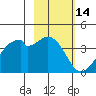West Herbert Island tide chart for Monday, February 14, 2022