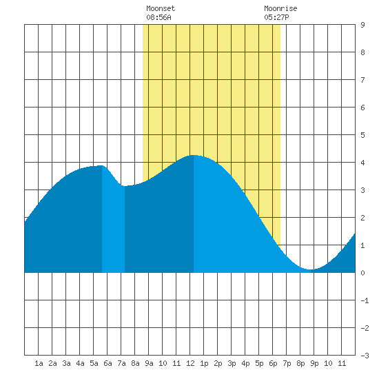 West Herbert Island tide chart for Tuesday, February 15, 2022