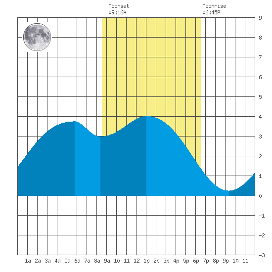 West Herbert Island tide chart for Wednesday, February 16, 2022