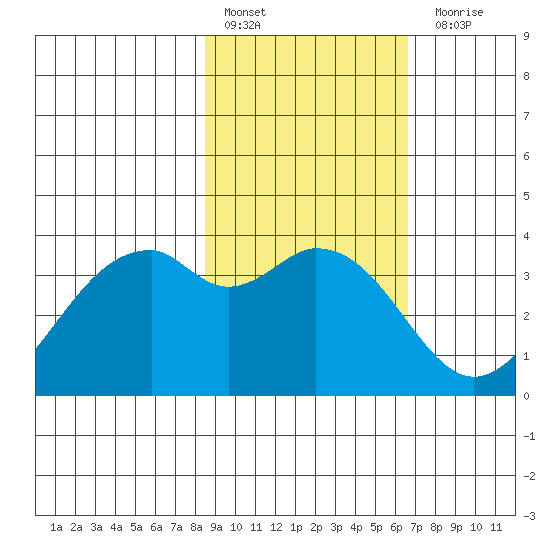West Herbert Island tide chart for Thursday, February 17, 2022