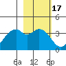 West Herbert Island tide chart for Thursday, February 17, 2022