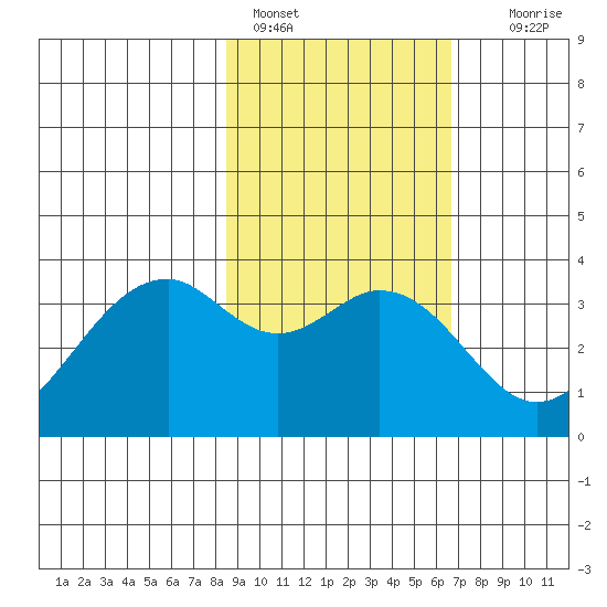 West Herbert Island tide chart for Friday, February 18, 2022