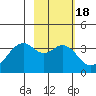 West Herbert Island tide chart for Friday, February 18, 2022