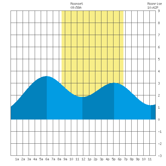 West Herbert Island tide chart for Saturday, February 19, 2022