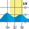 West Herbert Island tide chart for Saturday, February 19, 2022