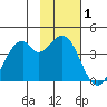 West Herbert Island tide chart for Tuesday, February 1, 2022