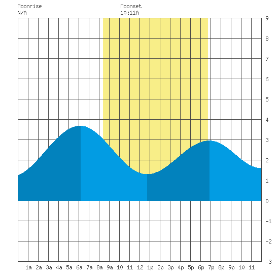 West Herbert Island tide chart for Sunday, February 20, 2022