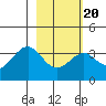 West Herbert Island tide chart for Sunday, February 20, 2022