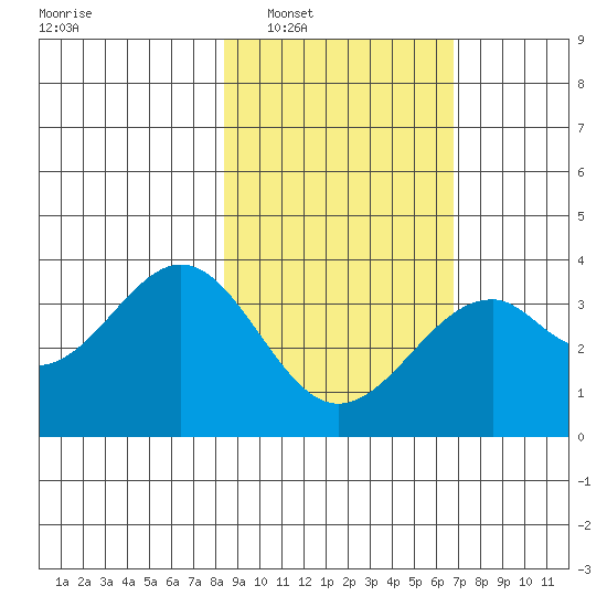West Herbert Island tide chart for Monday, February 21, 2022