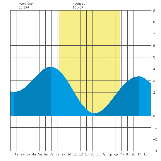 West Herbert Island tide chart for Tuesday, February 22, 2022
