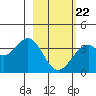 West Herbert Island tide chart for Tuesday, February 22, 2022