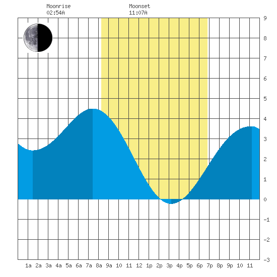 West Herbert Island tide chart for Wednesday, February 23, 2022