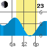 West Herbert Island tide chart for Wednesday, February 23, 2022