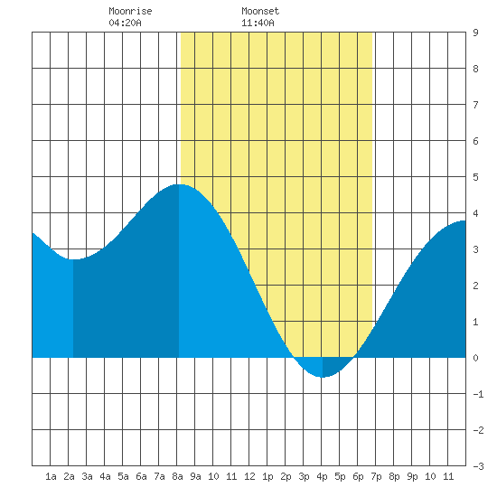 West Herbert Island tide chart for Thursday, February 24, 2022