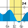 West Herbert Island tide chart for Thursday, February 24, 2022