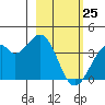 West Herbert Island tide chart for Friday, February 25, 2022