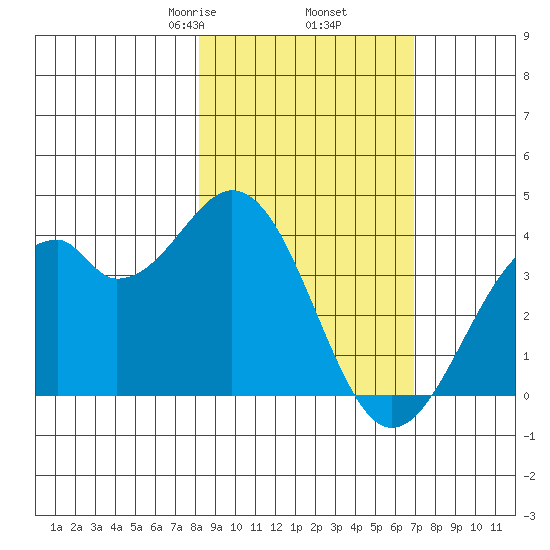 West Herbert Island tide chart for Saturday, February 26, 2022