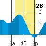 West Herbert Island tide chart for Saturday, February 26, 2022