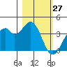 West Herbert Island tide chart for Sunday, February 27, 2022