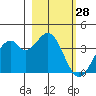 West Herbert Island tide chart for Monday, February 28, 2022