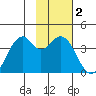 West Herbert Island tide chart for Wednesday, February 2, 2022