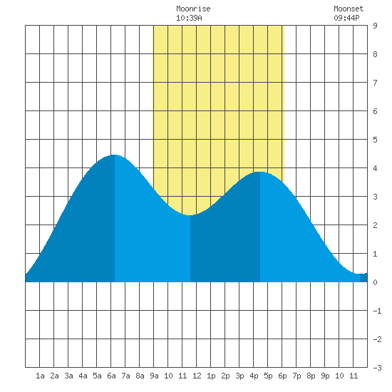 West Herbert Island tide chart for Thursday, February 3, 2022