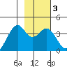 West Herbert Island tide chart for Thursday, February 3, 2022