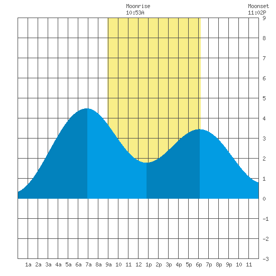 West Herbert Island tide chart for Friday, February 4, 2022