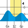 West Herbert Island tide chart for Friday, February 4, 2022